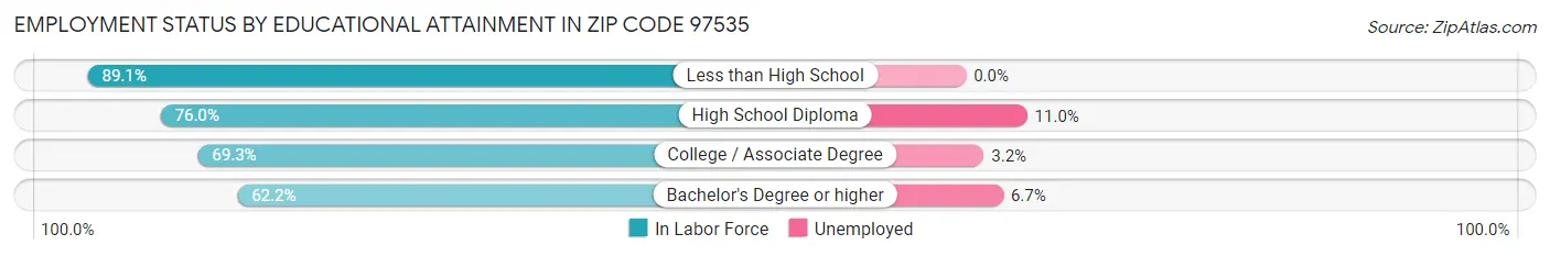 Employment Status by Educational Attainment in Zip Code 97535