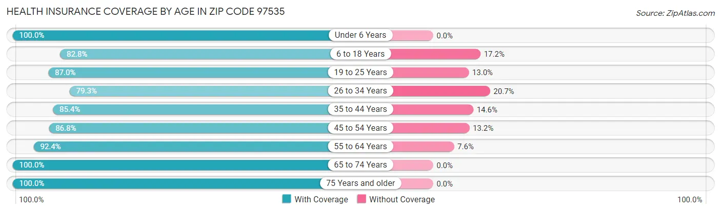 Health Insurance Coverage by Age in Zip Code 97535
