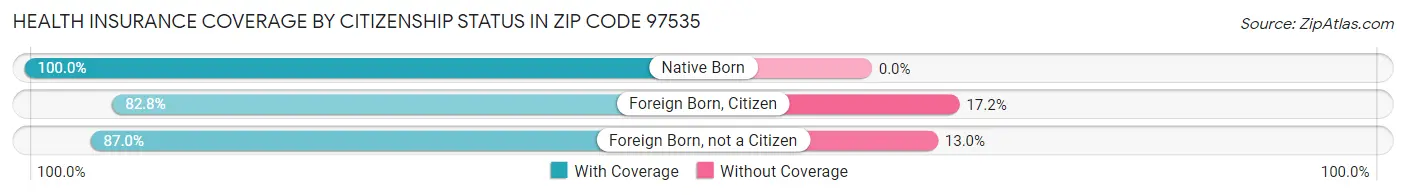 Health Insurance Coverage by Citizenship Status in Zip Code 97535