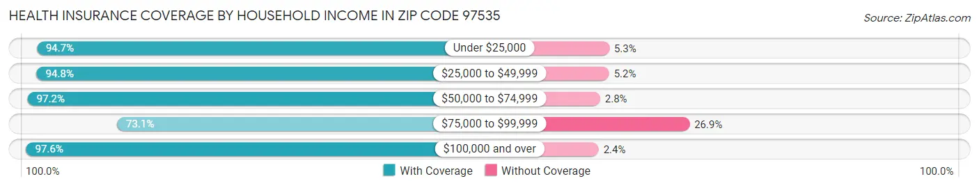 Health Insurance Coverage by Household Income in Zip Code 97535