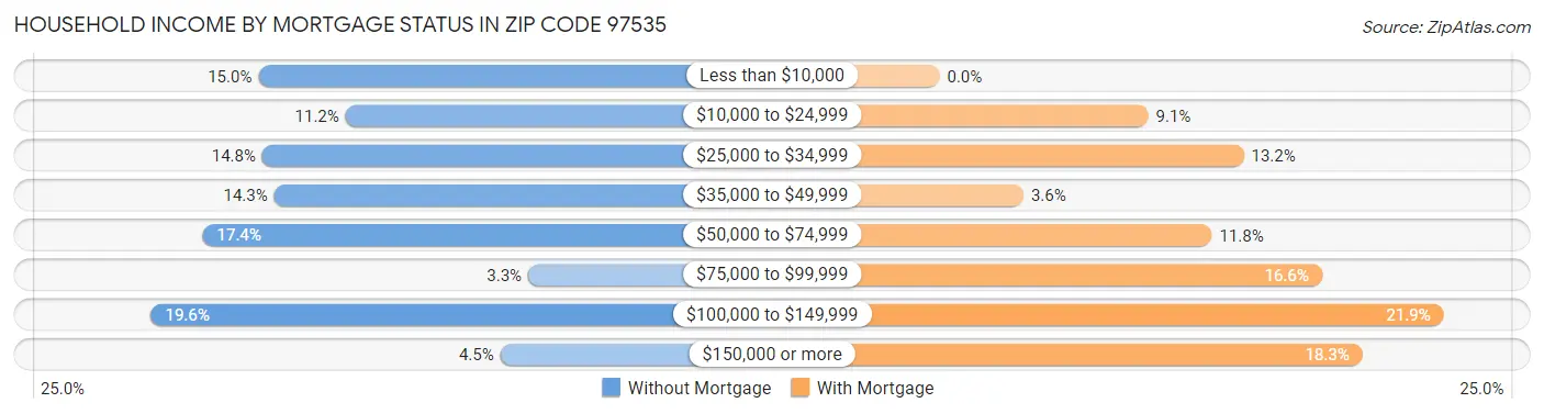 Household Income by Mortgage Status in Zip Code 97535