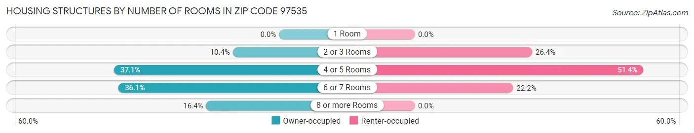 Housing Structures by Number of Rooms in Zip Code 97535