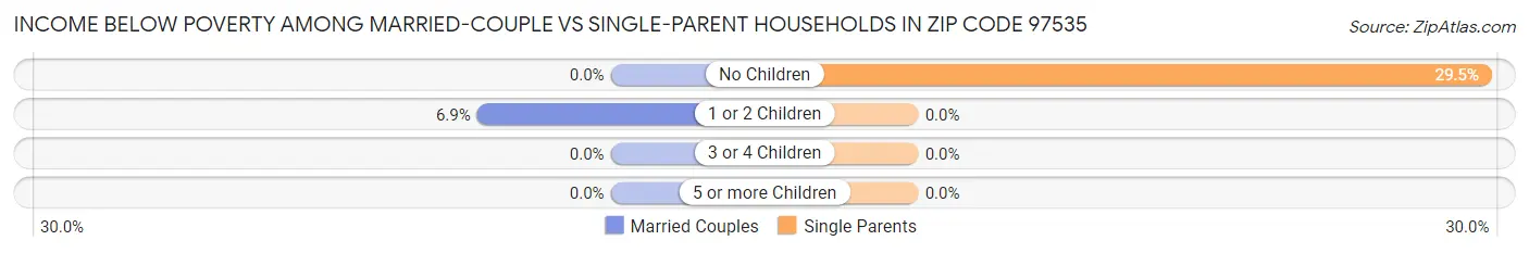 Income Below Poverty Among Married-Couple vs Single-Parent Households in Zip Code 97535