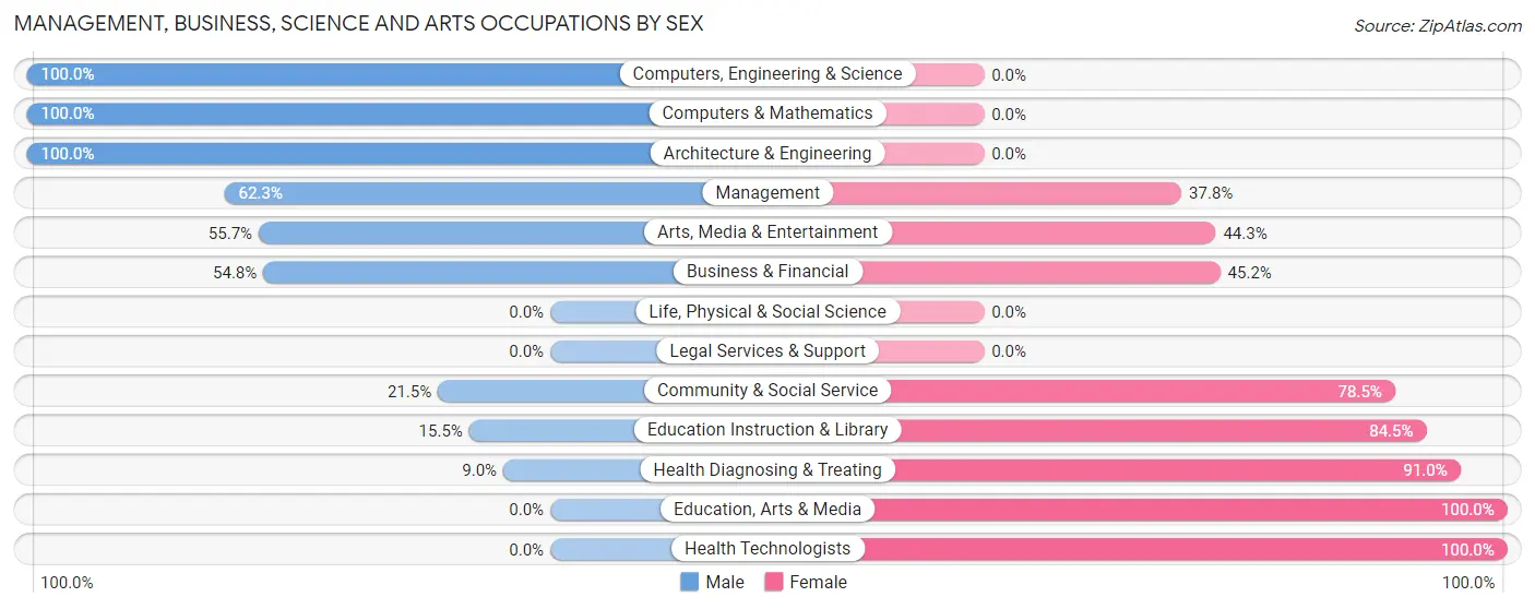 Management, Business, Science and Arts Occupations by Sex in Zip Code 97535