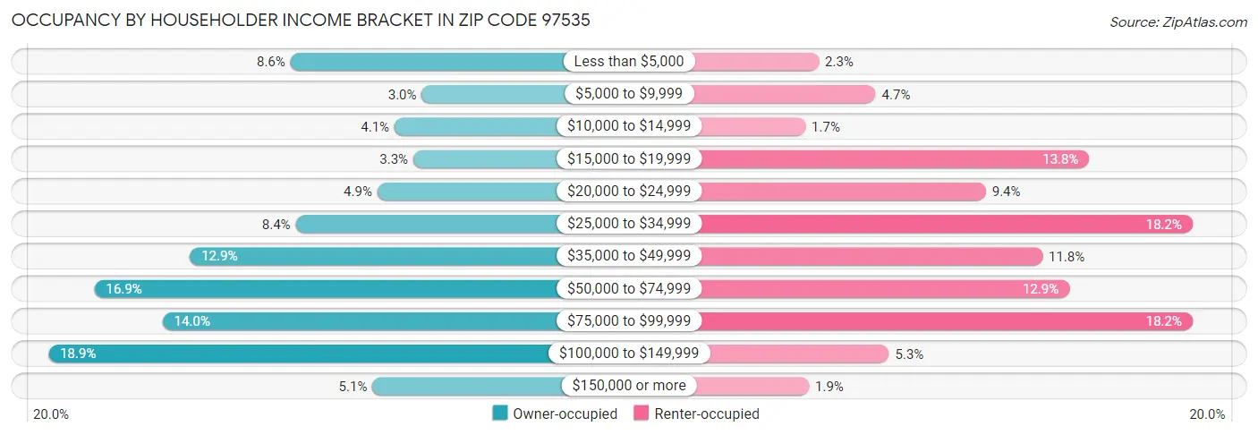 Occupancy by Householder Income Bracket in Zip Code 97535