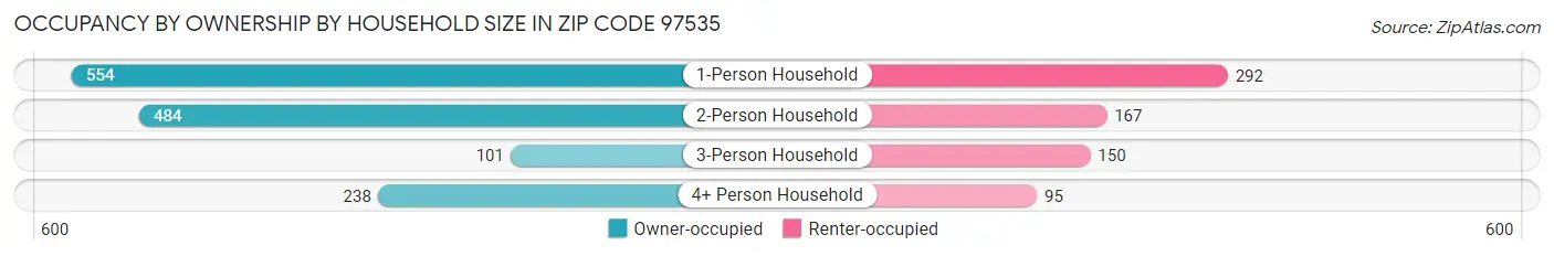Occupancy by Ownership by Household Size in Zip Code 97535