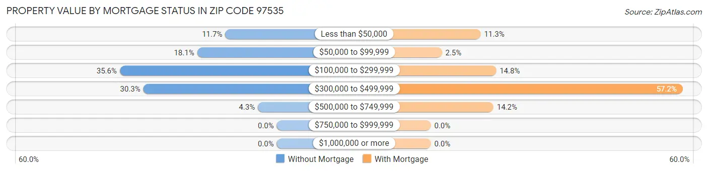Property Value by Mortgage Status in Zip Code 97535