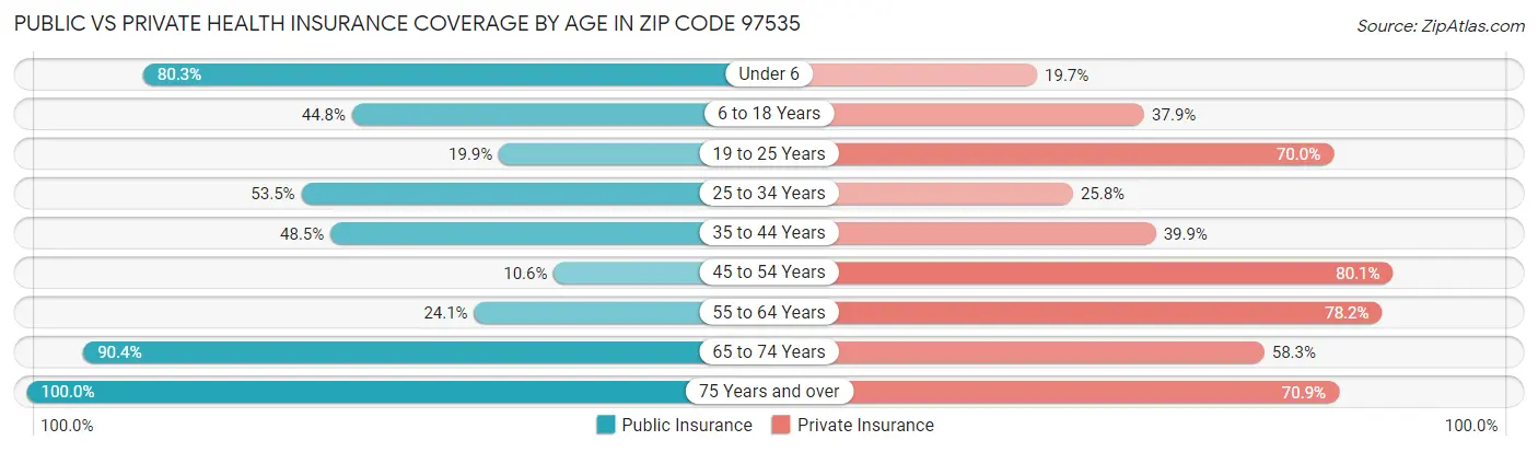 Public vs Private Health Insurance Coverage by Age in Zip Code 97535