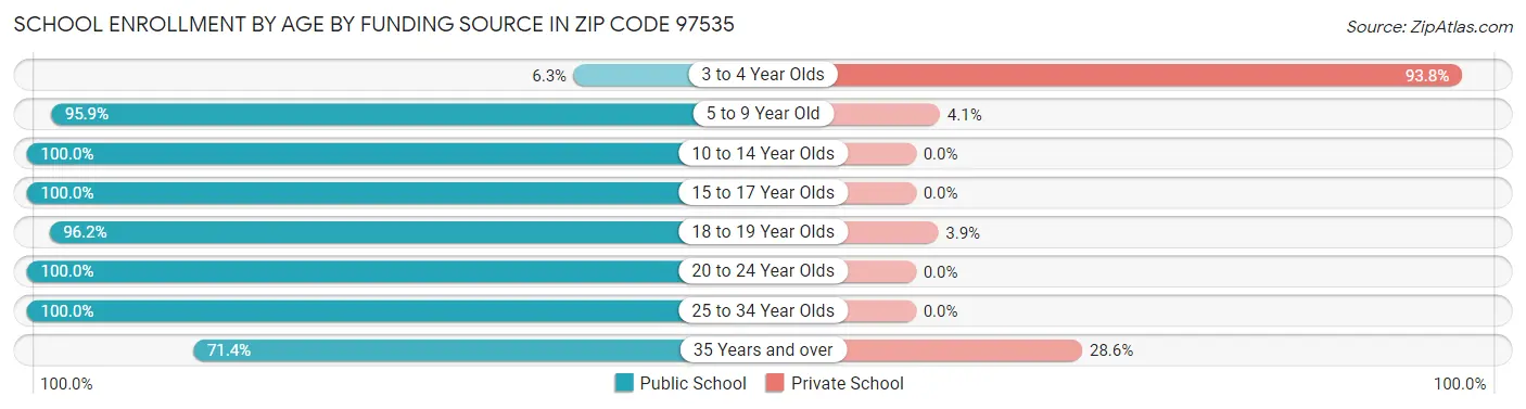School Enrollment by Age by Funding Source in Zip Code 97535