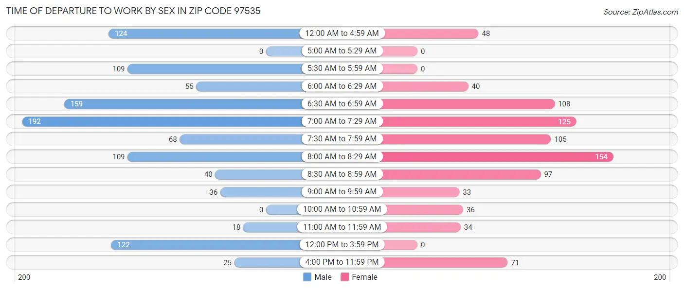 Time of Departure to Work by Sex in Zip Code 97535