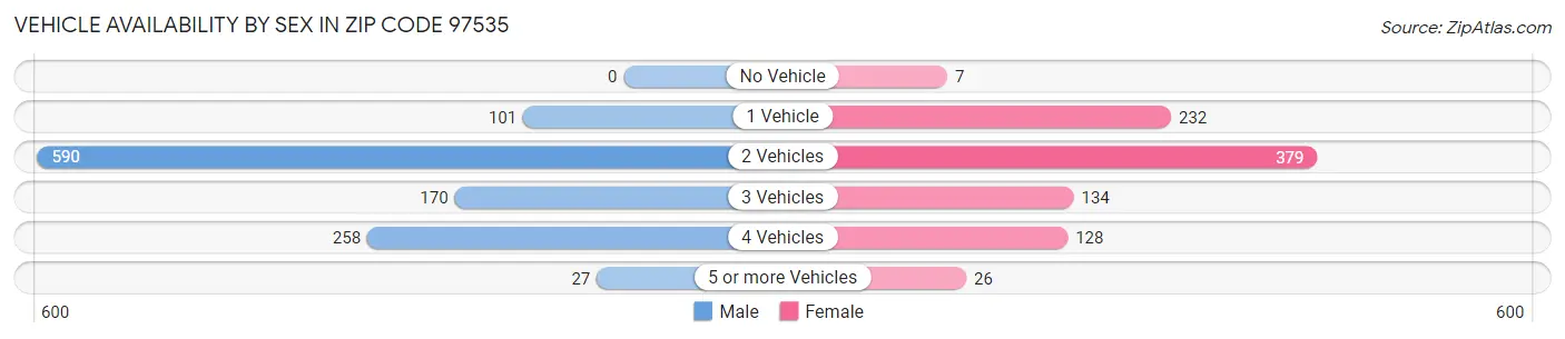 Vehicle Availability by Sex in Zip Code 97535
