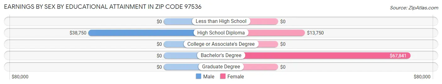 Earnings by Sex by Educational Attainment in Zip Code 97536