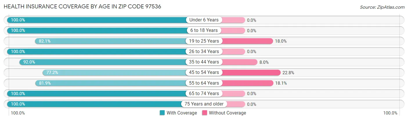 Health Insurance Coverage by Age in Zip Code 97536