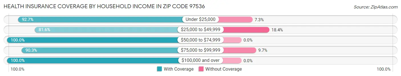Health Insurance Coverage by Household Income in Zip Code 97536