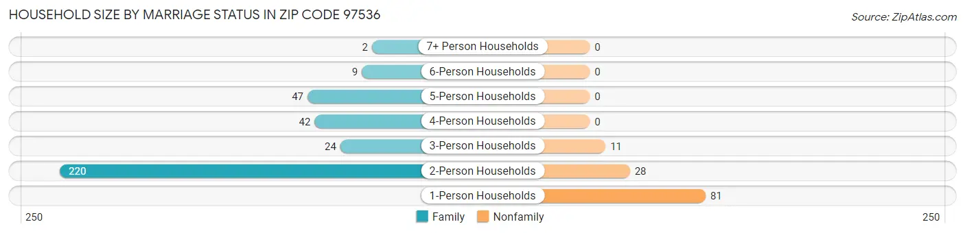 Household Size by Marriage Status in Zip Code 97536