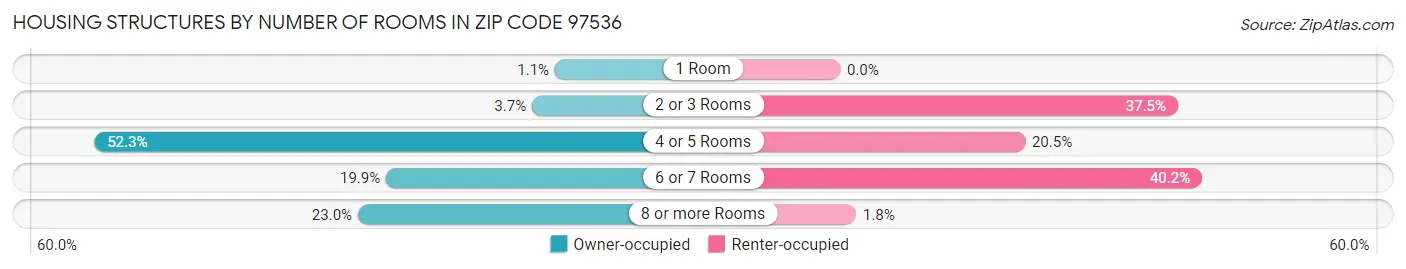 Housing Structures by Number of Rooms in Zip Code 97536