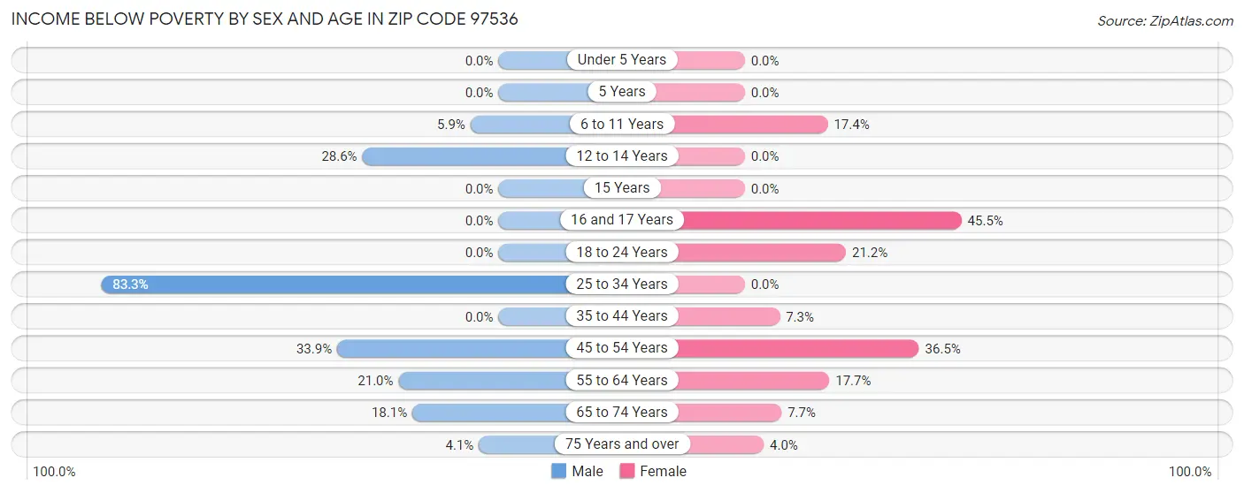 Income Below Poverty by Sex and Age in Zip Code 97536