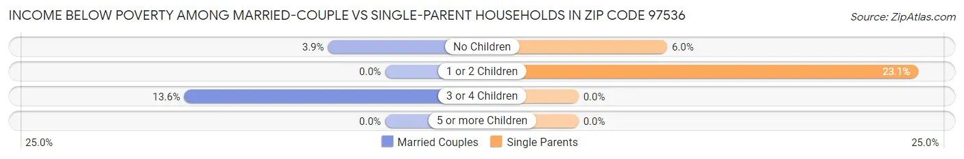 Income Below Poverty Among Married-Couple vs Single-Parent Households in Zip Code 97536