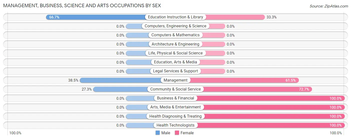 Management, Business, Science and Arts Occupations by Sex in Zip Code 97536