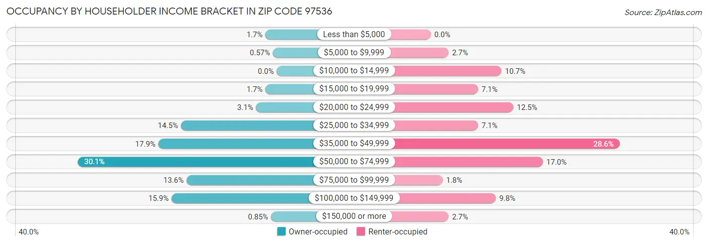 Occupancy by Householder Income Bracket in Zip Code 97536