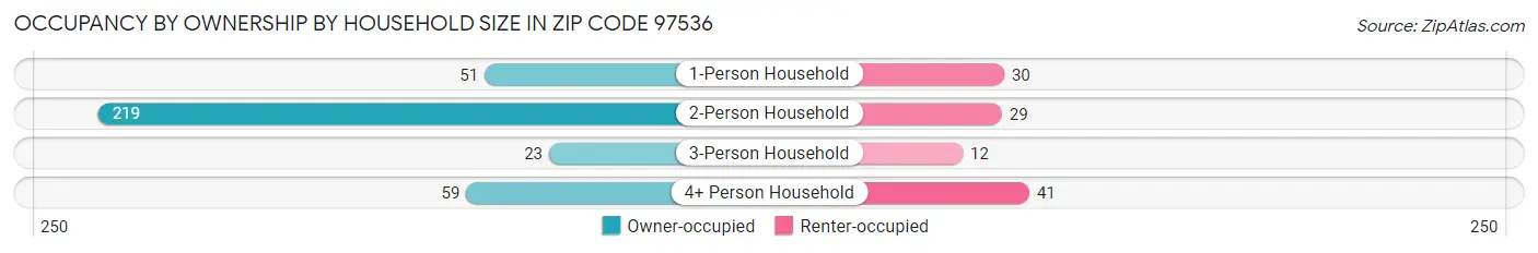 Occupancy by Ownership by Household Size in Zip Code 97536