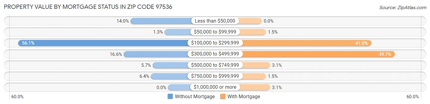 Property Value by Mortgage Status in Zip Code 97536