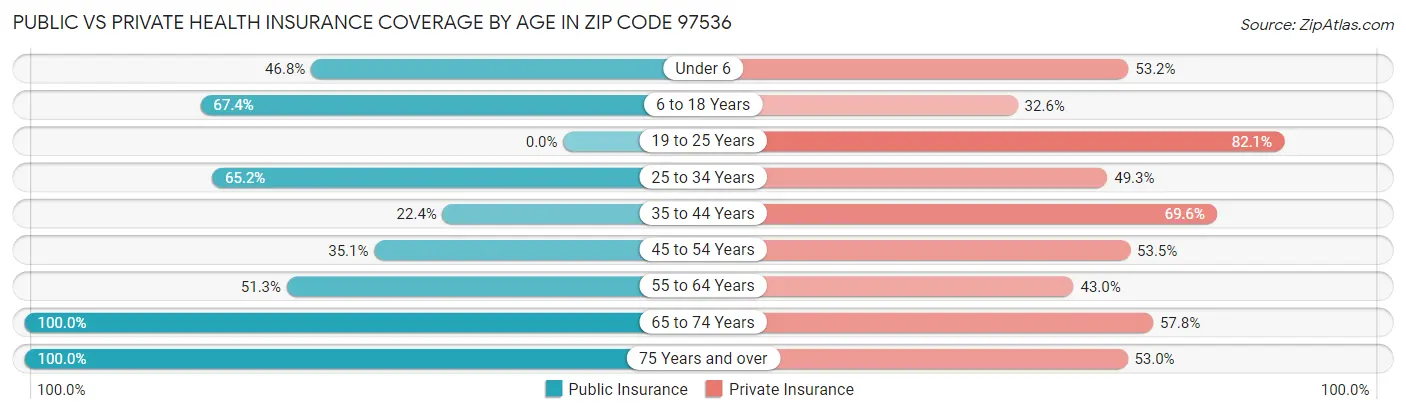 Public vs Private Health Insurance Coverage by Age in Zip Code 97536