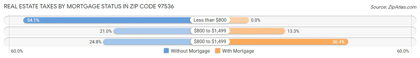 Real Estate Taxes by Mortgage Status in Zip Code 97536