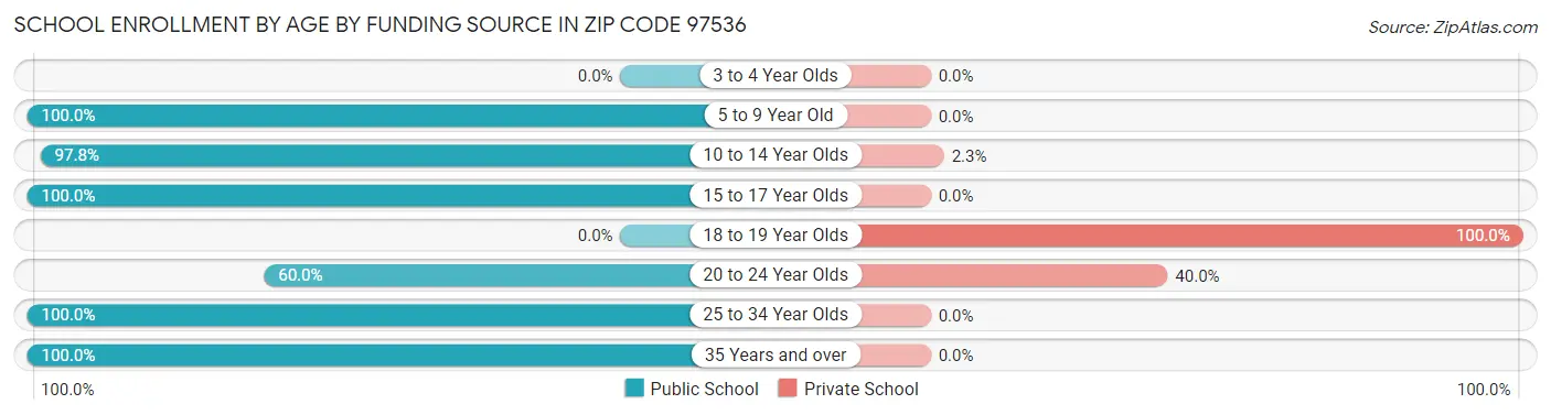 School Enrollment by Age by Funding Source in Zip Code 97536