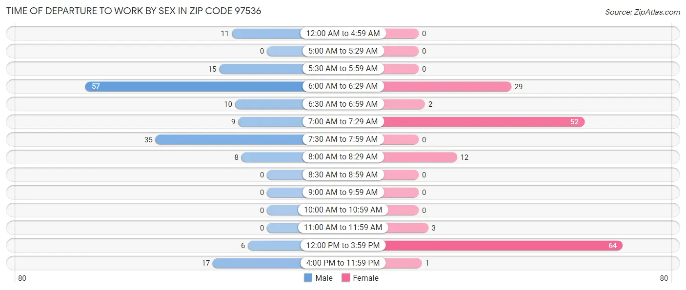 Time of Departure to Work by Sex in Zip Code 97536
