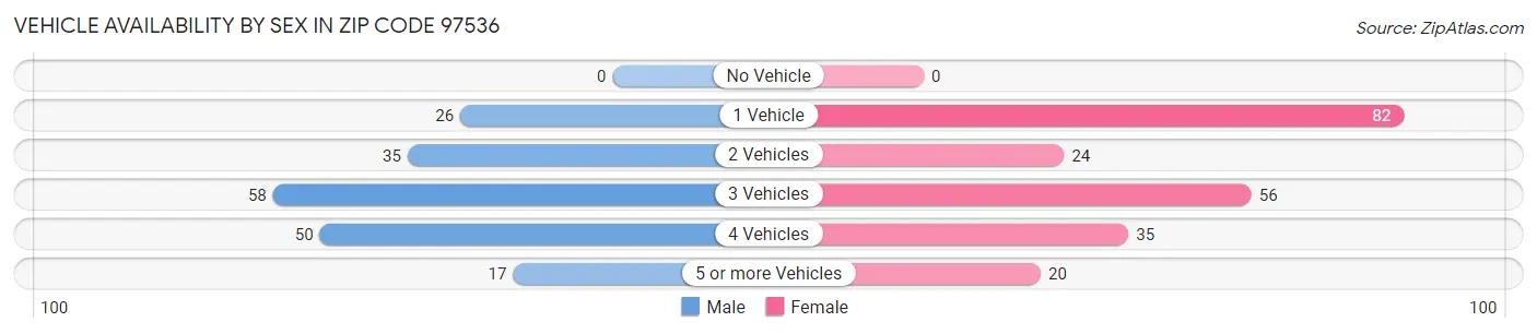 Vehicle Availability by Sex in Zip Code 97536