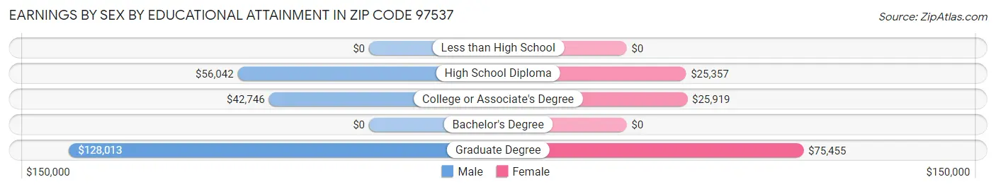 Earnings by Sex by Educational Attainment in Zip Code 97537