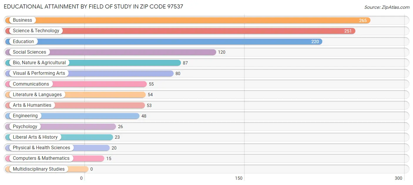 Educational Attainment by Field of Study in Zip Code 97537