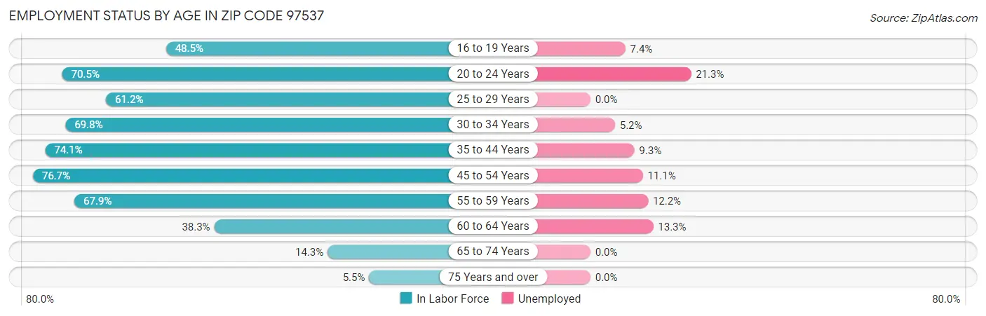 Employment Status by Age in Zip Code 97537