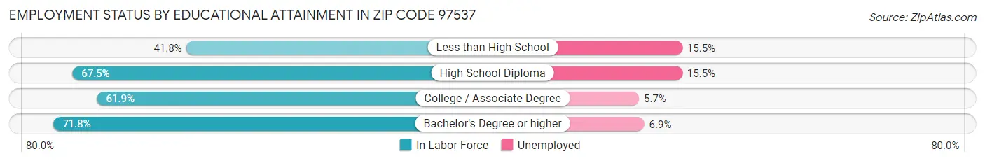 Employment Status by Educational Attainment in Zip Code 97537