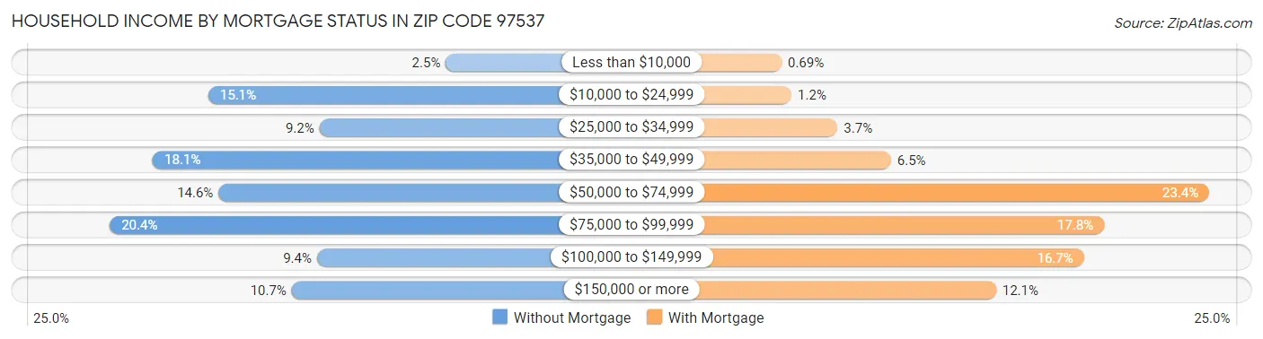 Household Income by Mortgage Status in Zip Code 97537