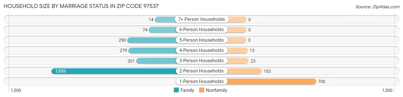 Household Size by Marriage Status in Zip Code 97537