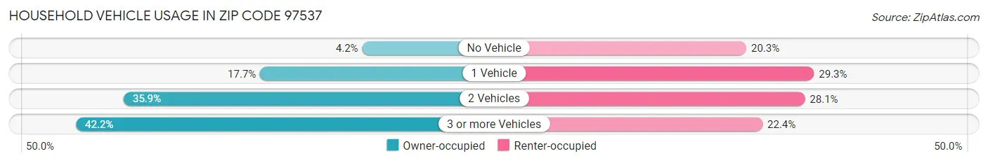 Household Vehicle Usage in Zip Code 97537