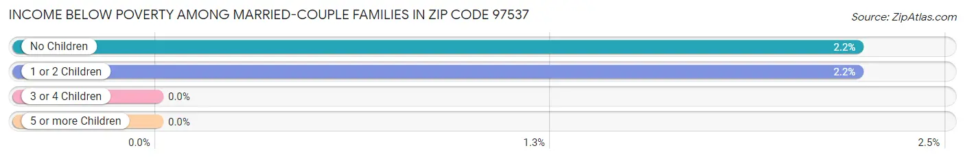 Income Below Poverty Among Married-Couple Families in Zip Code 97537