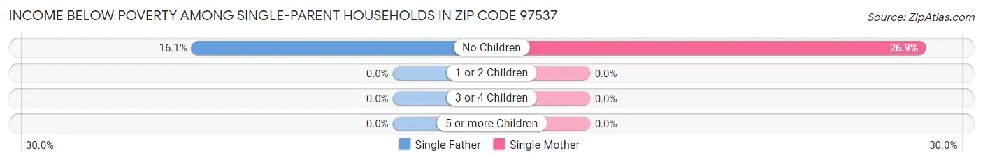 Income Below Poverty Among Single-Parent Households in Zip Code 97537