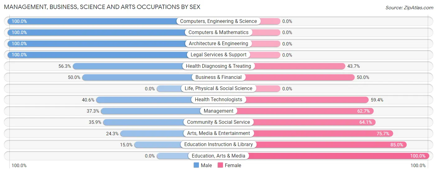 Management, Business, Science and Arts Occupations by Sex in Zip Code 97537