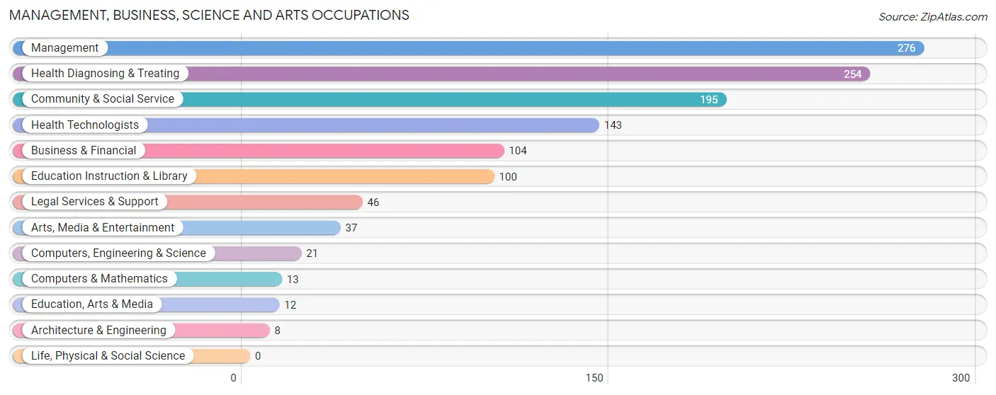 Management, Business, Science and Arts Occupations in Zip Code 97537