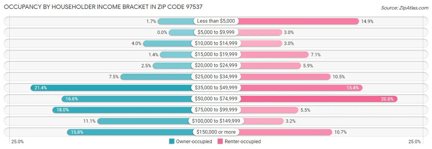 Occupancy by Householder Income Bracket in Zip Code 97537
