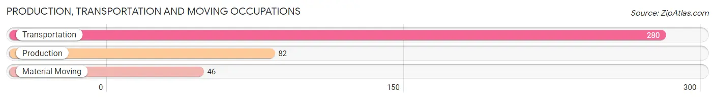 Production, Transportation and Moving Occupations in Zip Code 97537