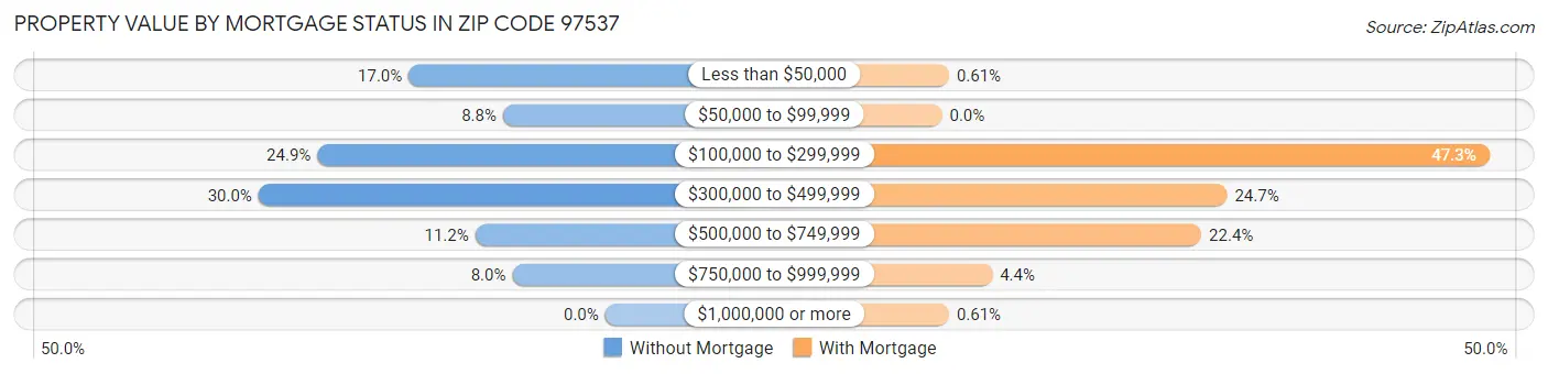 Property Value by Mortgage Status in Zip Code 97537