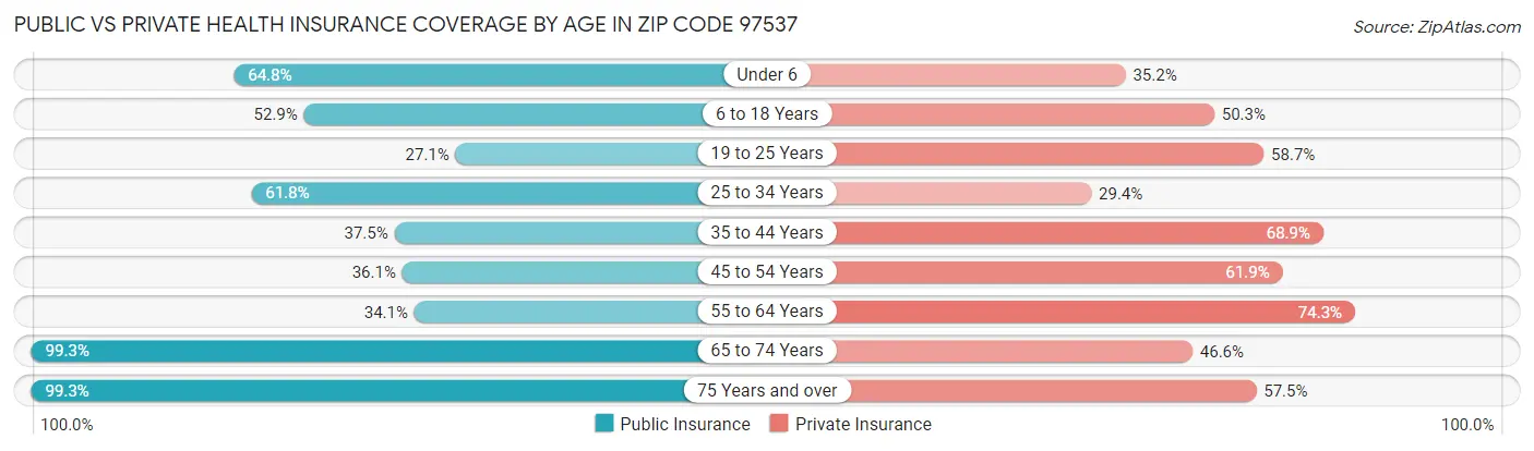Public vs Private Health Insurance Coverage by Age in Zip Code 97537