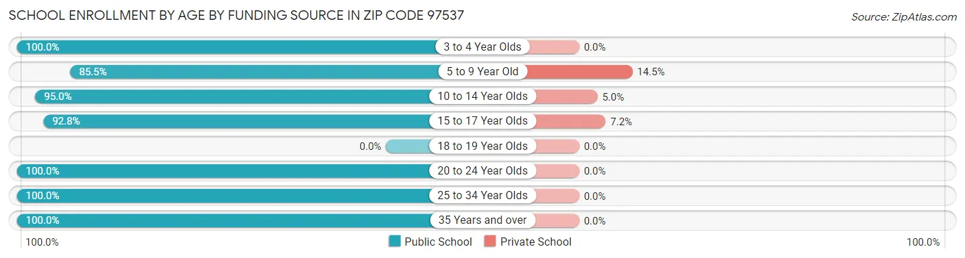 School Enrollment by Age by Funding Source in Zip Code 97537