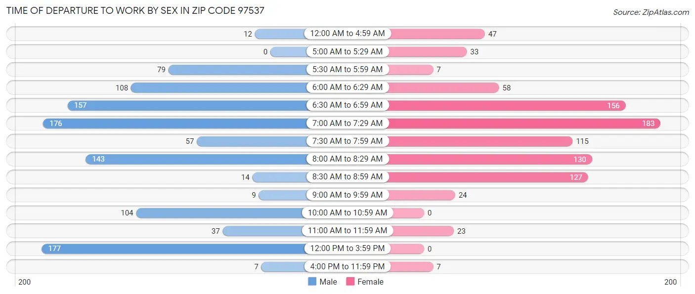 Time of Departure to Work by Sex in Zip Code 97537