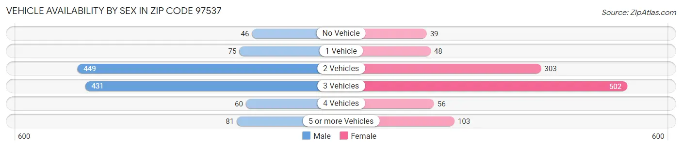 Vehicle Availability by Sex in Zip Code 97537