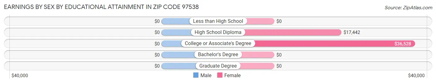 Earnings by Sex by Educational Attainment in Zip Code 97538